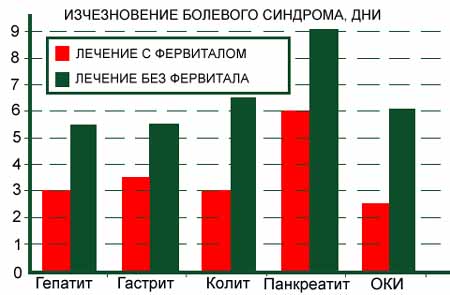 изчезновение болевого синдрома, дни